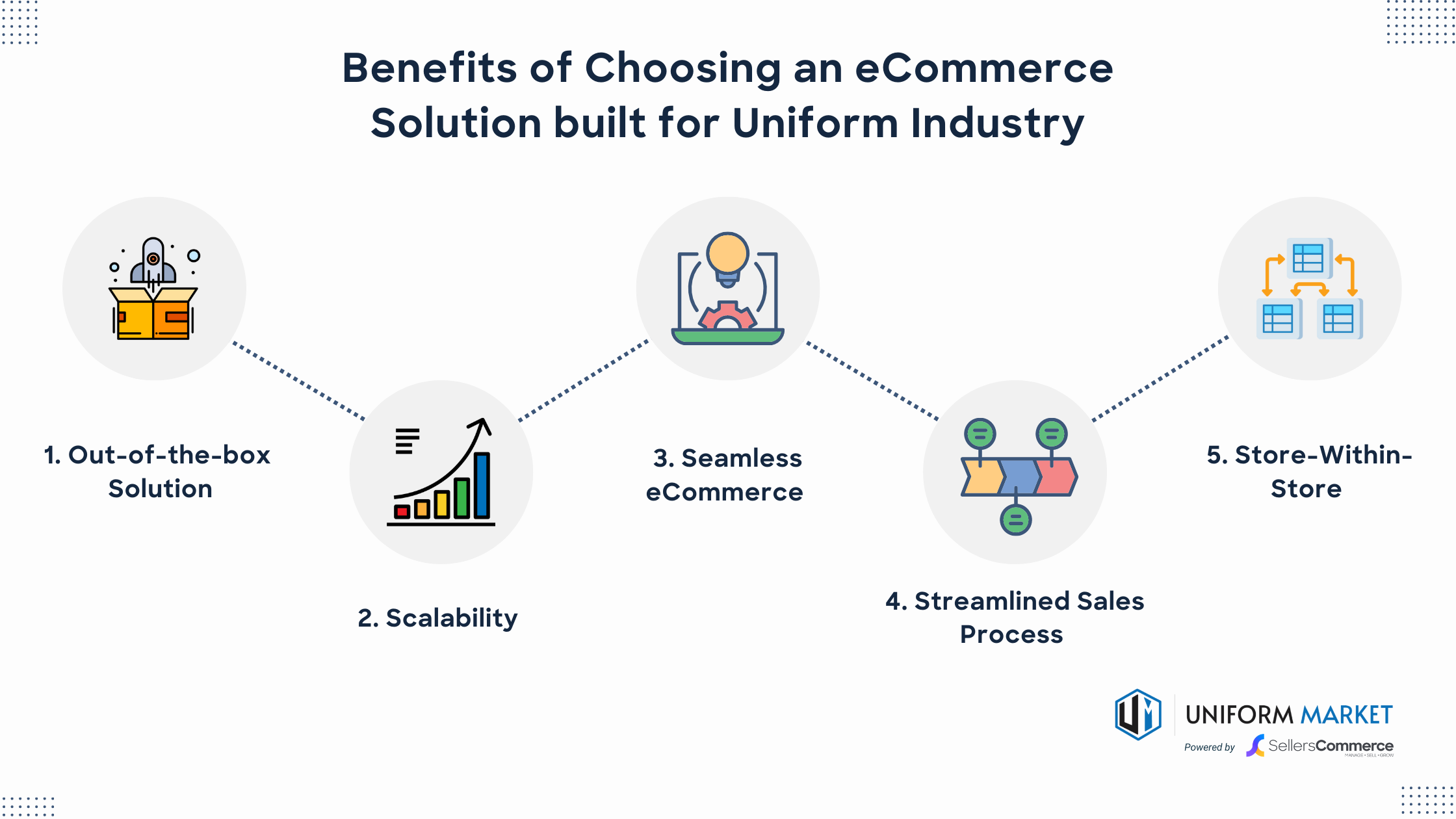 B2B eCommerce solution for Uniform Industry